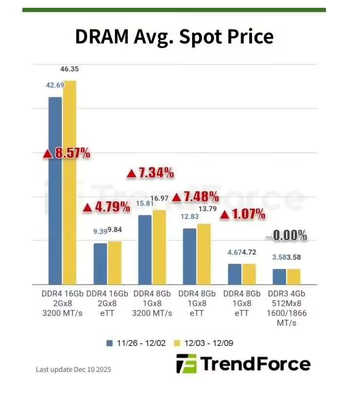 存储芯片年底走势分化：DDR4为何还在猛涨？-芯城品牌采购网